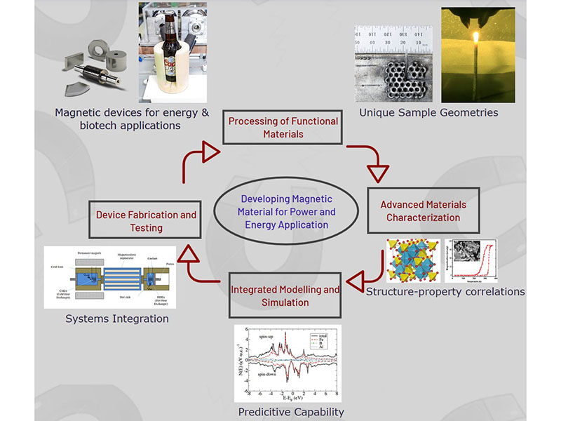 Barua Lab Processes Graphic