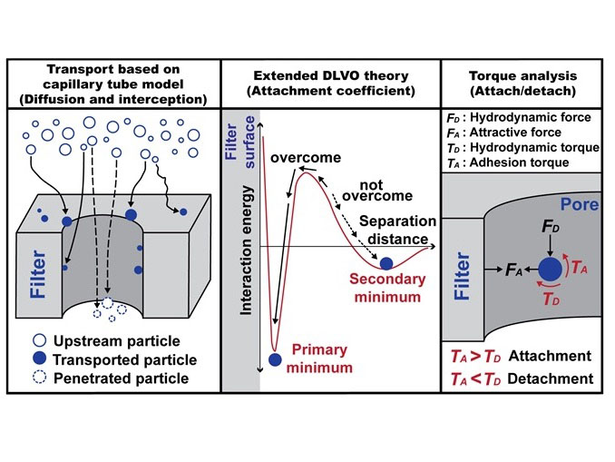 Air and Liquid Separation and Purification Lab Informational Graphic 2