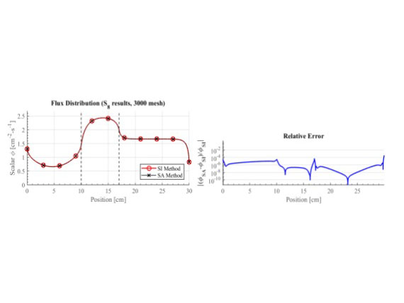 Computational Applied Reactor Physics Lab Error Graphs